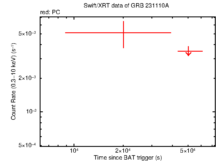 Fitted light curve of GRB 231110A