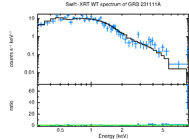 WT mode spectrum of GRB 231111A