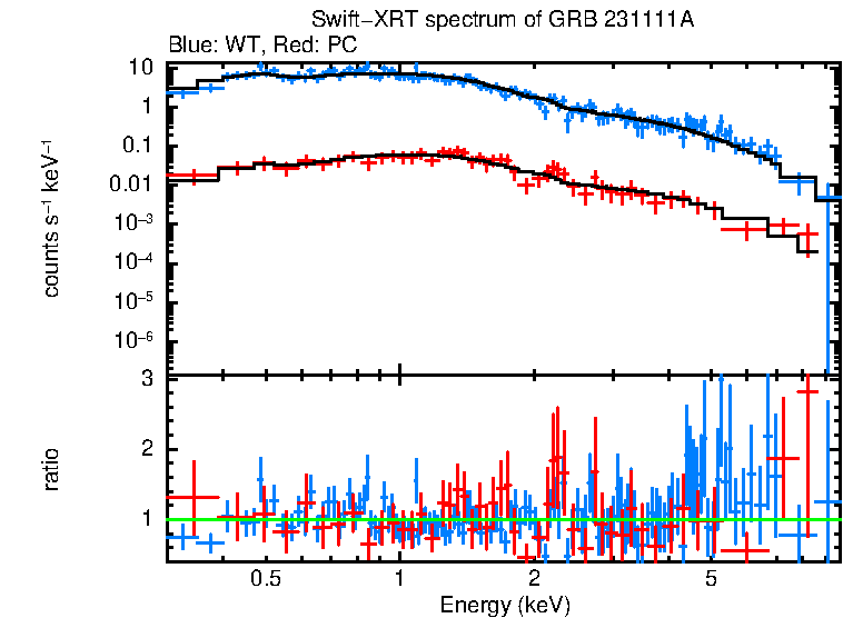 WT and PC mode spectra of GRB 231111A