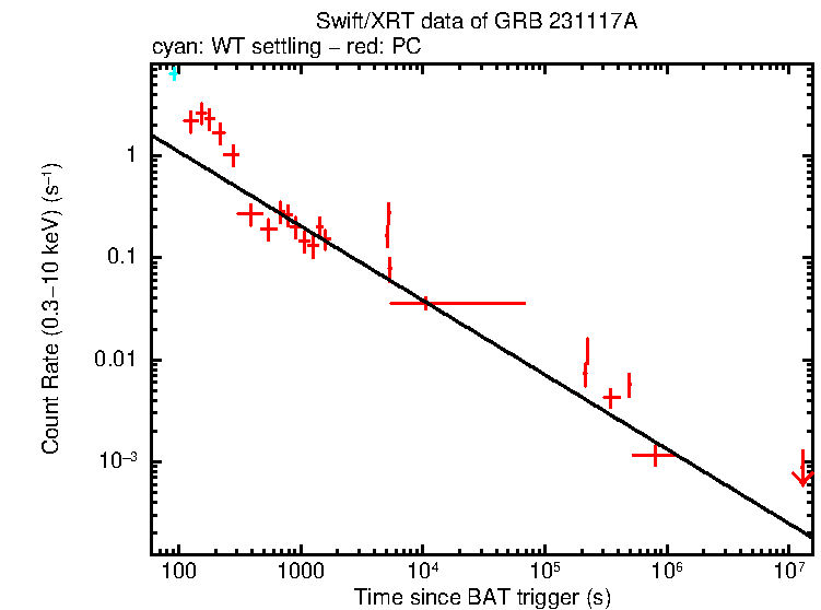 Fitted light curve of GRB 231117A