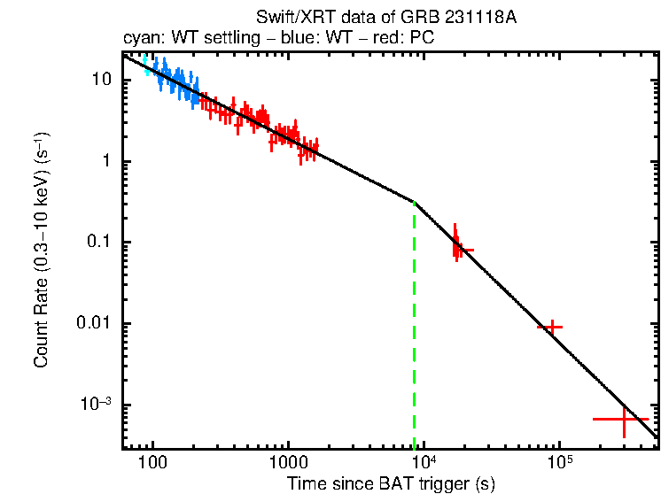 Fitted light curve of GRB 231118A