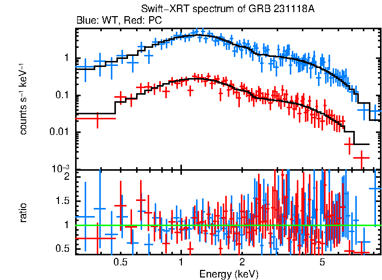 WT and PC mode spectra of GRB 231118A