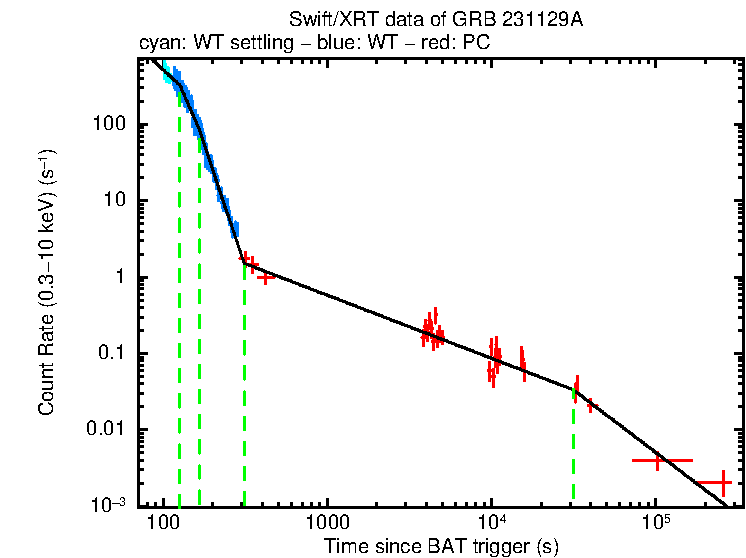 Fitted light curve of GRB 231129A