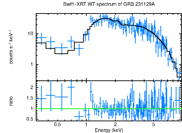 WT mode spectrum of GRB 231129A