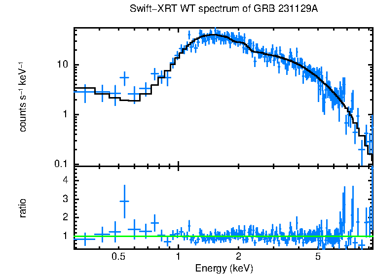 WT mode spectrum of GRB 231129A