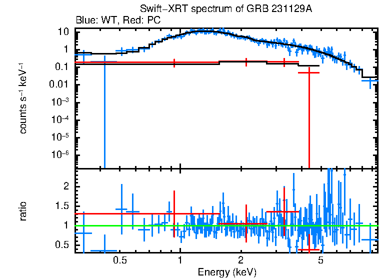 WT and PC mode spectra of GRB 231129A