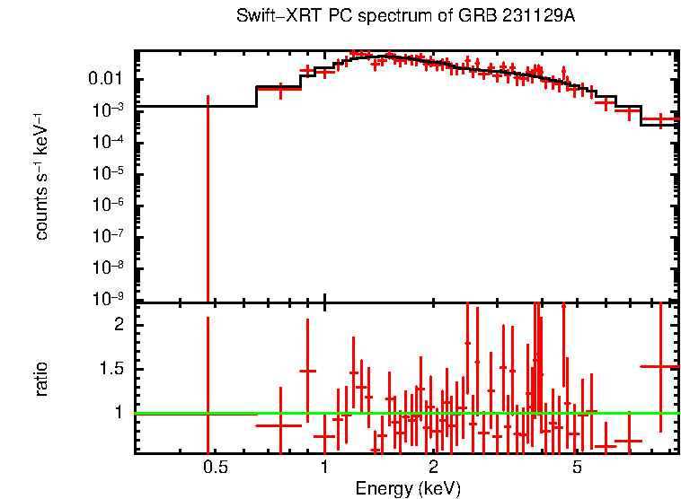 PC mode spectrum of GRB 231129A