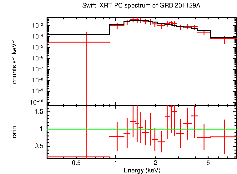 PC mode spectrum of GRB 231129A
