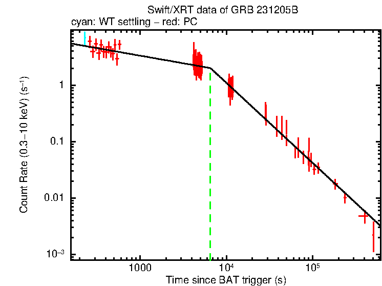 Fitted light curve of GRB 231205B