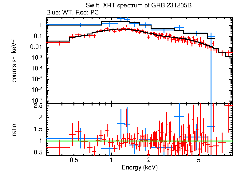 WT and PC mode spectra of GRB 231205B