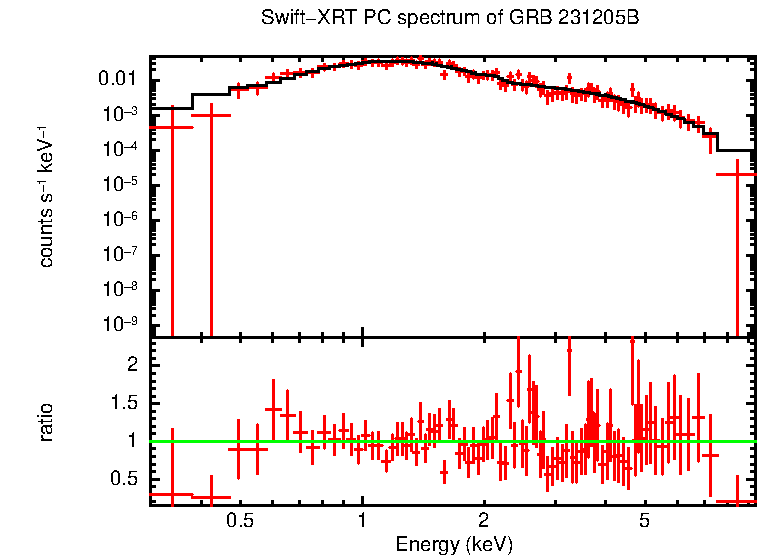 PC mode spectrum of GRB 231205B