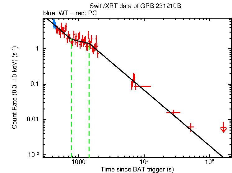 Fitted light curve of GRB 231210B