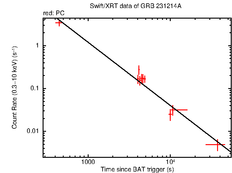 Fitted light curve of GRB 231214A