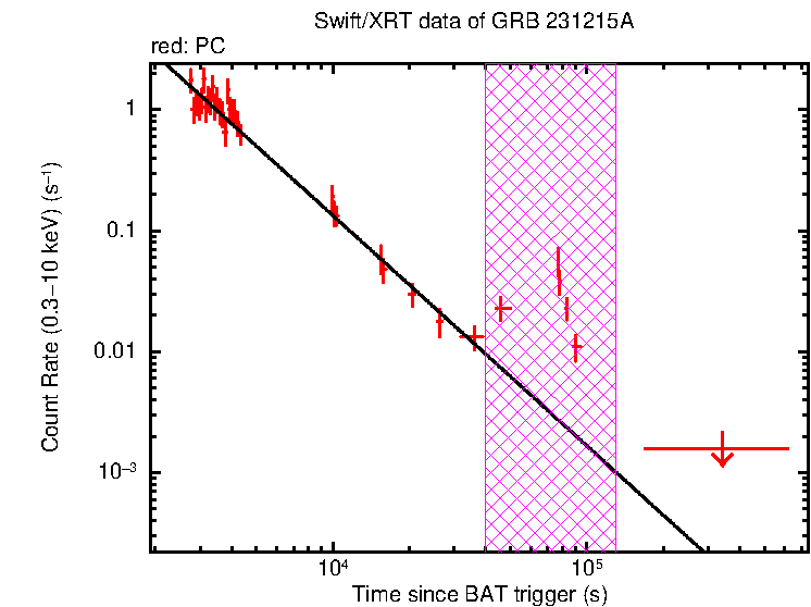 Fitted light curve of GRB 231215A