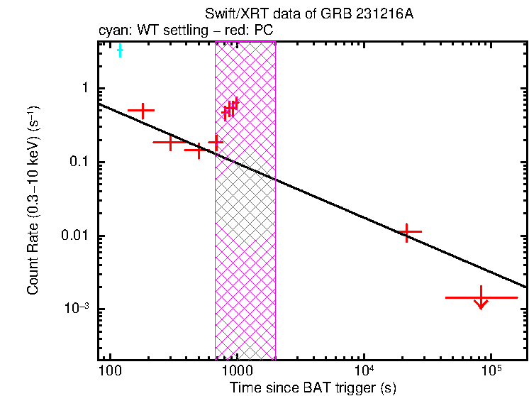Fitted light curve of GRB 231216A