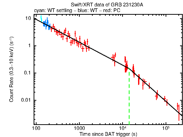 Fitted light curve of GRB 231230A