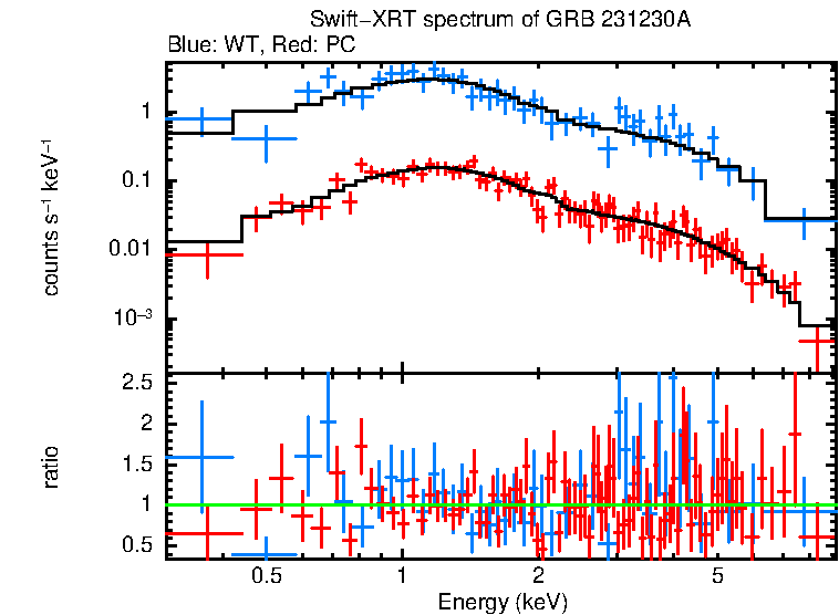 WT and PC mode spectra of GRB 231230A