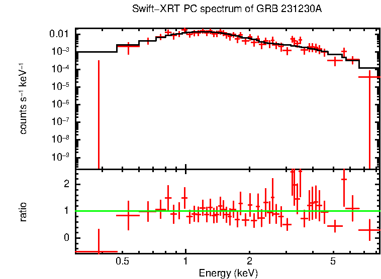 PC mode spectrum of GRB 231230A