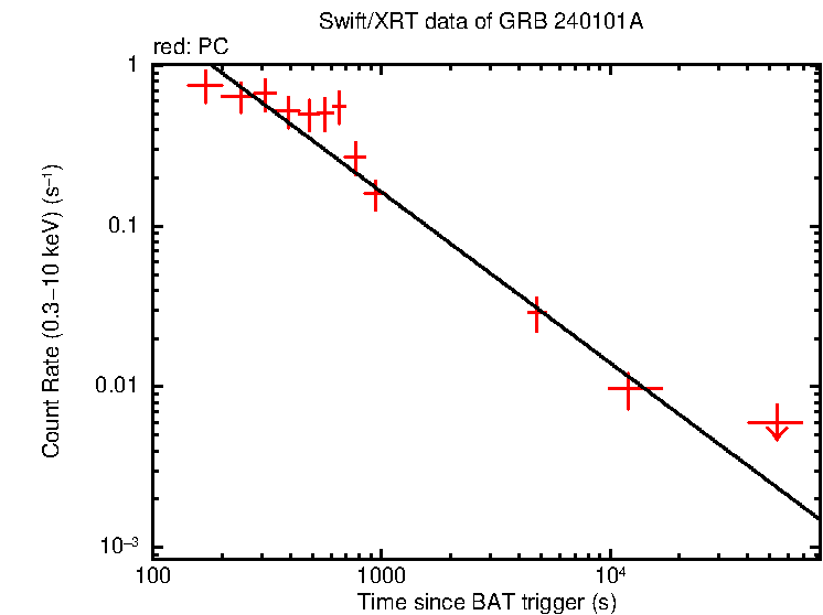 Fitted light curve of GRB 240101A