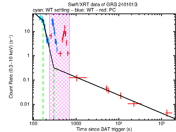Fitted light curve of GRB 240101B