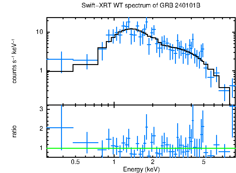 WT mode spectrum of GRB 240101B