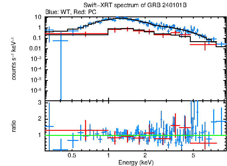 WT and PC mode spectra of GRB 240101B