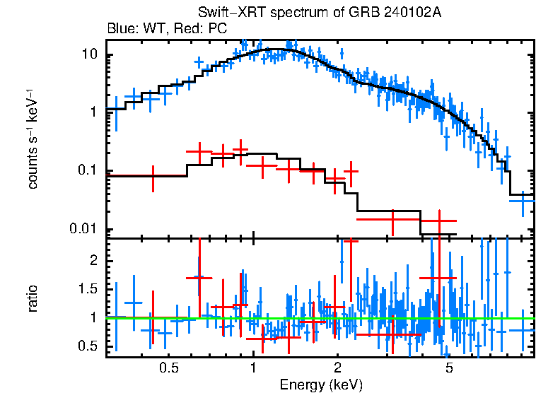 WT and PC mode spectra of GRB 240102A