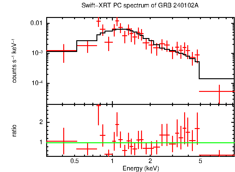PC mode spectrum of GRB 240102A