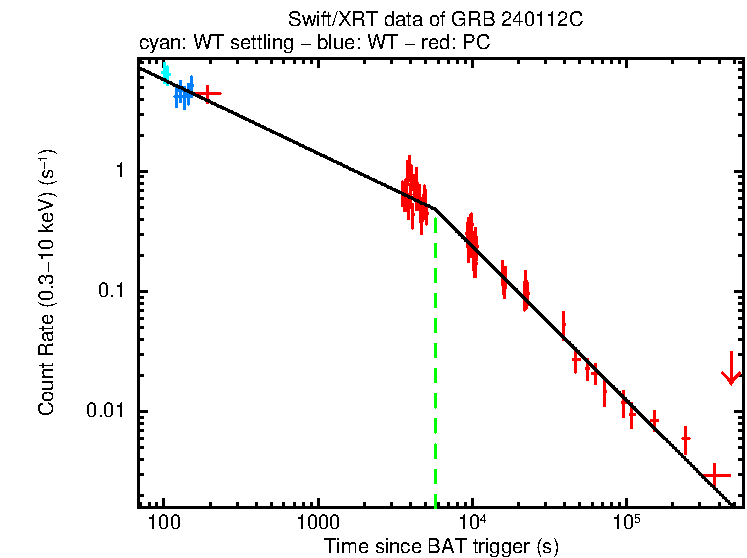 Fitted light curve of GRB 240112C