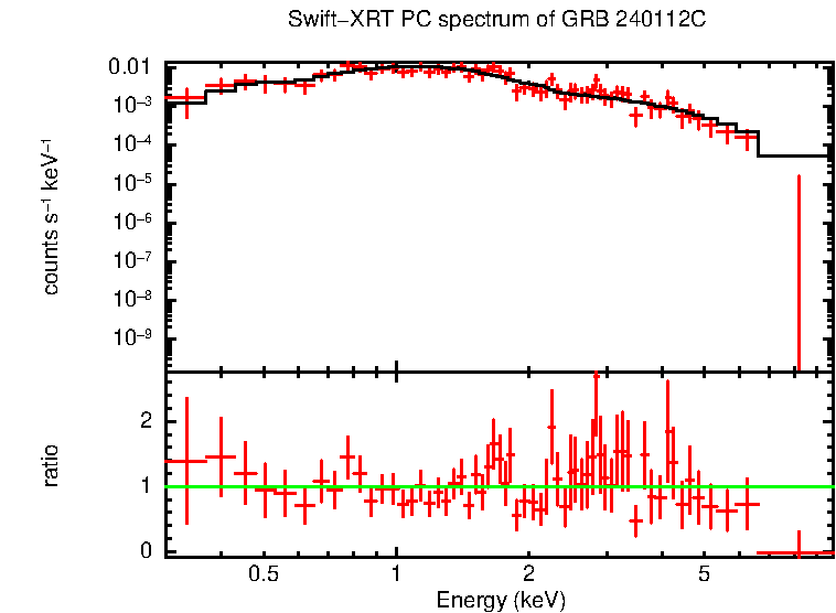 PC mode spectrum of GRB 240112C