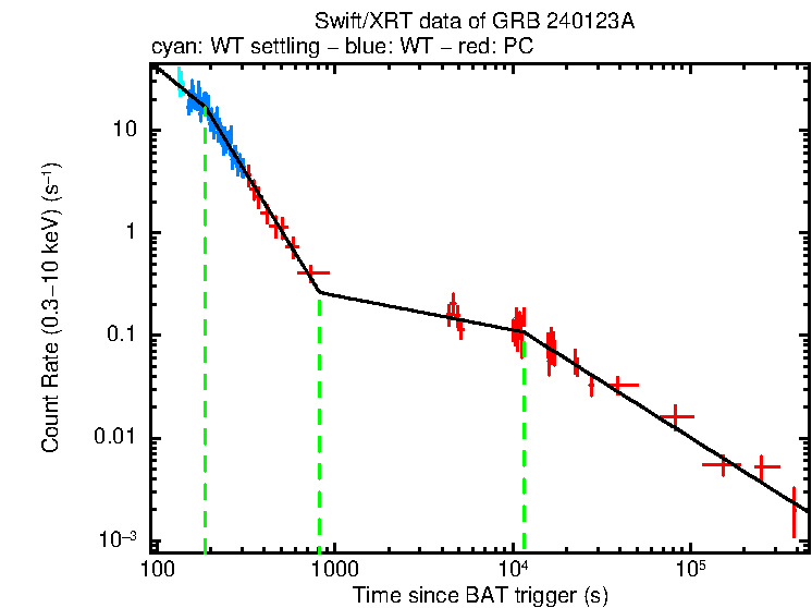 Fitted light curve of GRB 240123A