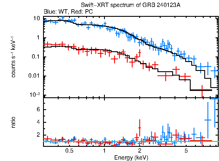 WT and PC mode spectra of GRB 240123A