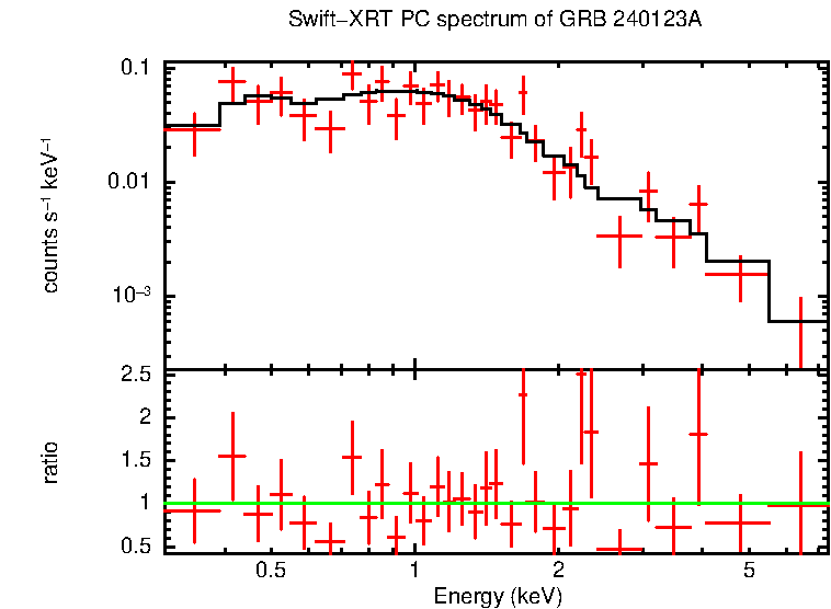 PC mode spectrum of GRB 240123A