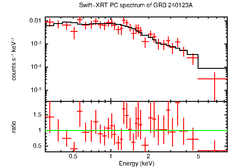 PC mode spectrum of GRB 240123A