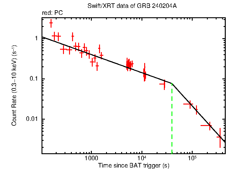 Fitted light curve of GRB 240204A