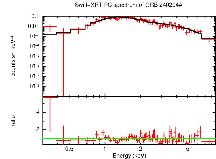 PC mode spectrum of GRB 240204A