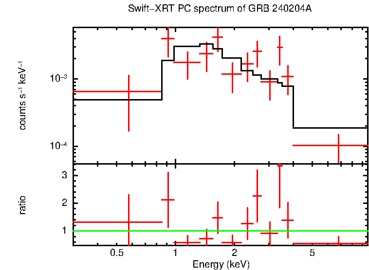 PC mode spectrum of GRB 240204A