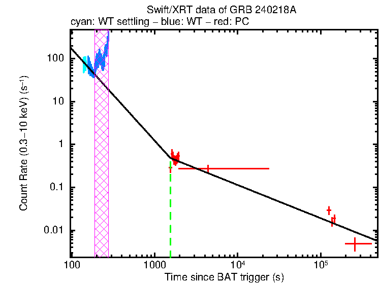Fitted light curve of GRB 240218A