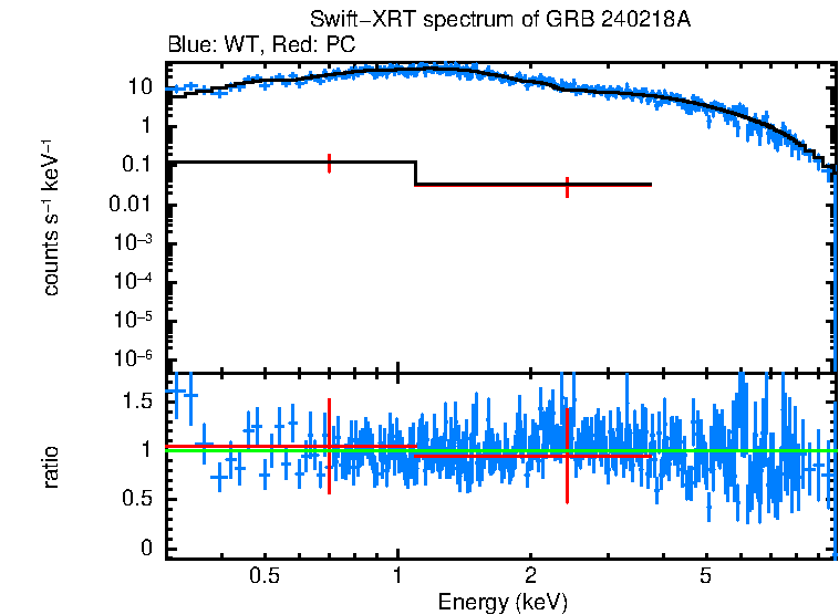 WT and PC mode spectra of GRB 240218A