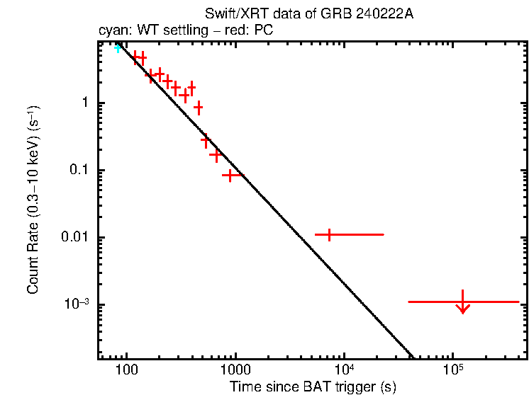 Fitted light curve of GRB 240222A