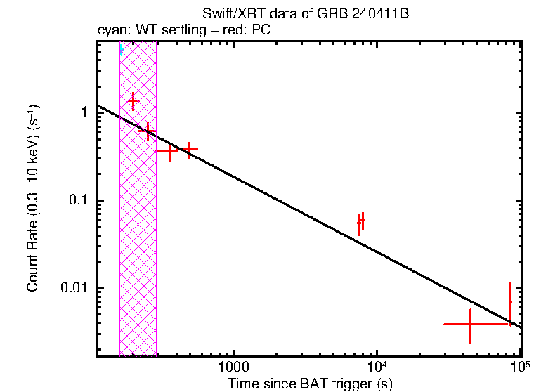 Fitted light curve of GRB 240411B