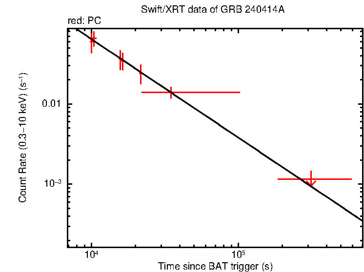 Fitted light curve of GRB 240414A