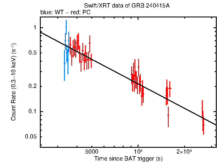 Fitted light curve of GRB 240415A