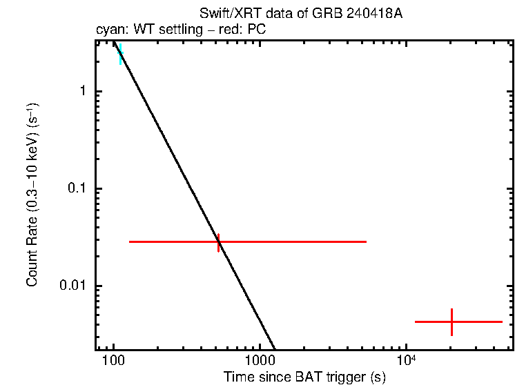 Fitted light curve of GRB 240418A