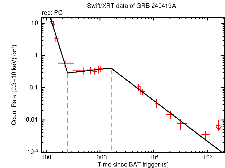 Fitted light curve of GRB 240419A