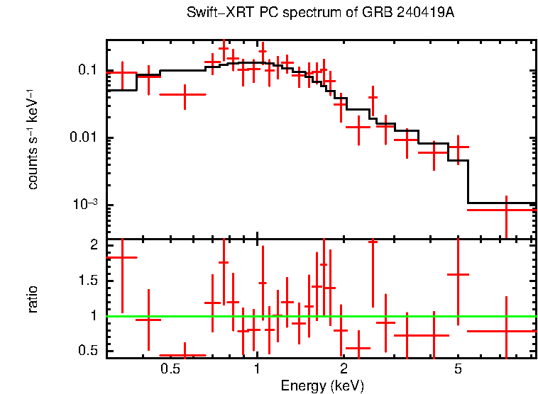 PC mode spectrum of GRB 240419A