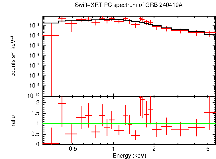 PC mode spectrum of GRB 240419A