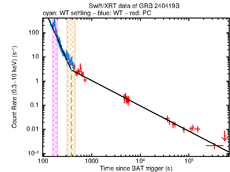 Fitted light curve of GRB 240419B