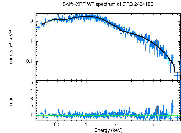 WT mode spectrum of GRB 240419B