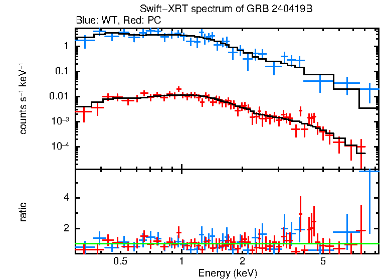 WT and PC mode spectra of GRB 240419B